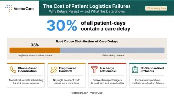 Patient logistics coordination breakdown showing 30 percent care delay days and contributing factors
