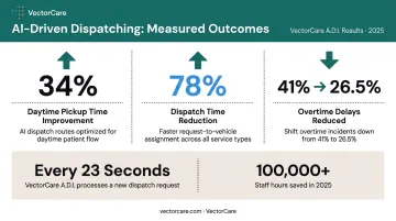 AI automated dispatching impact metrics showing 34 percent pickup improvement and 78 percent dispatch reduction