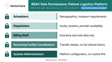 HIPAA role-based access control tiers for patient logistics platform five roles