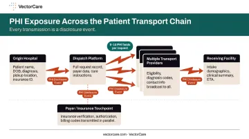 Patient transport PHI multi-party disclosure flow diagram across coordination chain