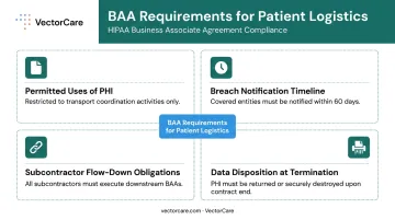 HIPAA Business Associate Agreement four required components for patient logistics vendors