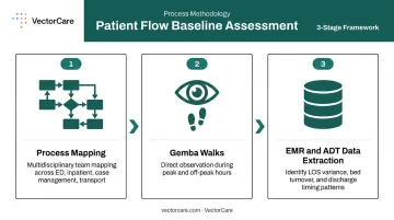 3-step hospital patient flow baseline assessment process flow diagram