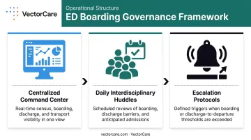 3-part hospital patient flow governance framework command center huddles escalation protocols