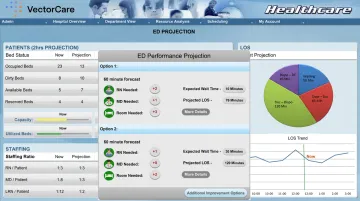 Hospital predictive analytics dashboard displaying length of stay forecasting and bed management data