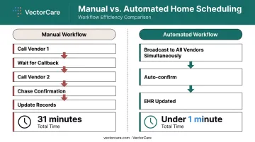 Manual phone-based home scheduling workflow versus automated dispatch process comparison