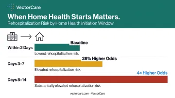Home health initiation timing versus rehospitalization odds risk comparison chart