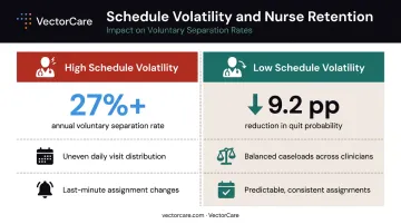 Home health nurse schedule volatility impact on turnover and quit probability infographic