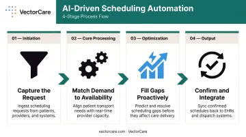 4-stage AI hospital scheduling workflow from request capture to system integration
