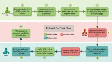 Healthcare referral routing workflow showing specialist assignment and patient outreach process