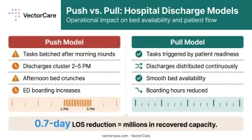 Push versus pull hospital discharge model comparison showing timing and outcomes
