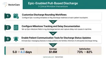 Three Epic workflow interventions for lean pull-based hospital discharge redesign