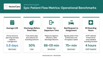 Epic patient flow performance metrics benchmarks table for hospital throughput tracking