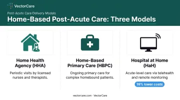 Three home-based post-acute care models comparison infographic HHA HBPC HaH