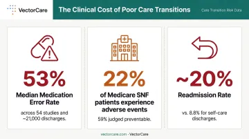 Hospital-to-post-acute care transition failure statistics medication errors readmissions adverse events