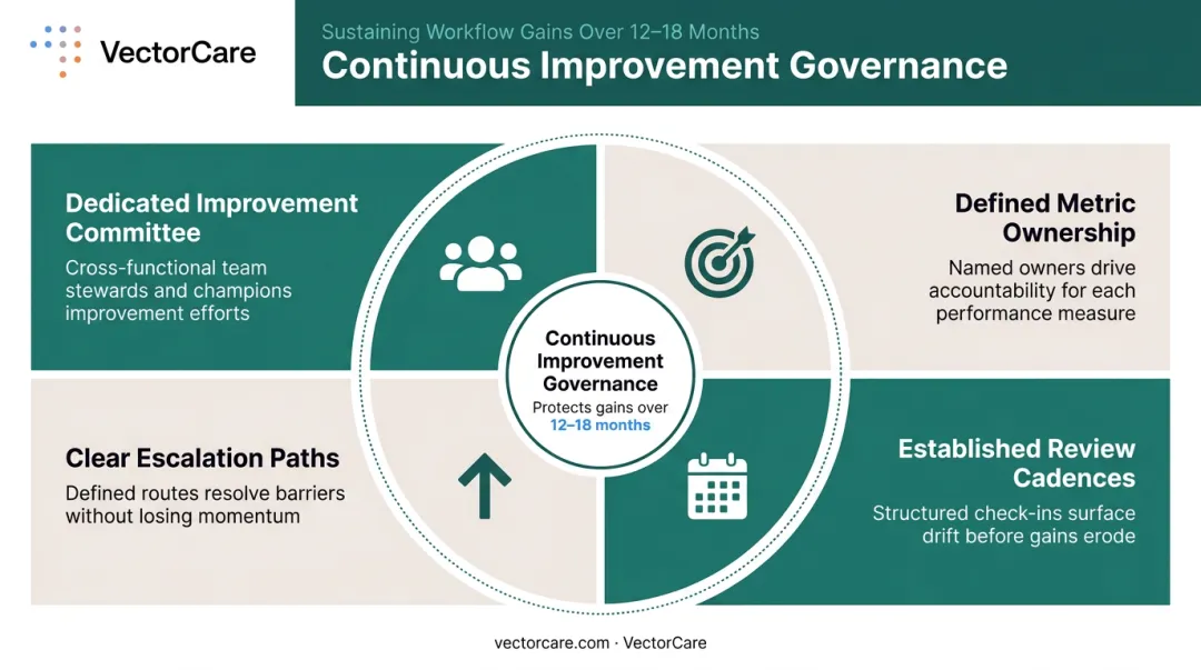 Four organizational governance structures that sustain clinical workflow optimization long-term