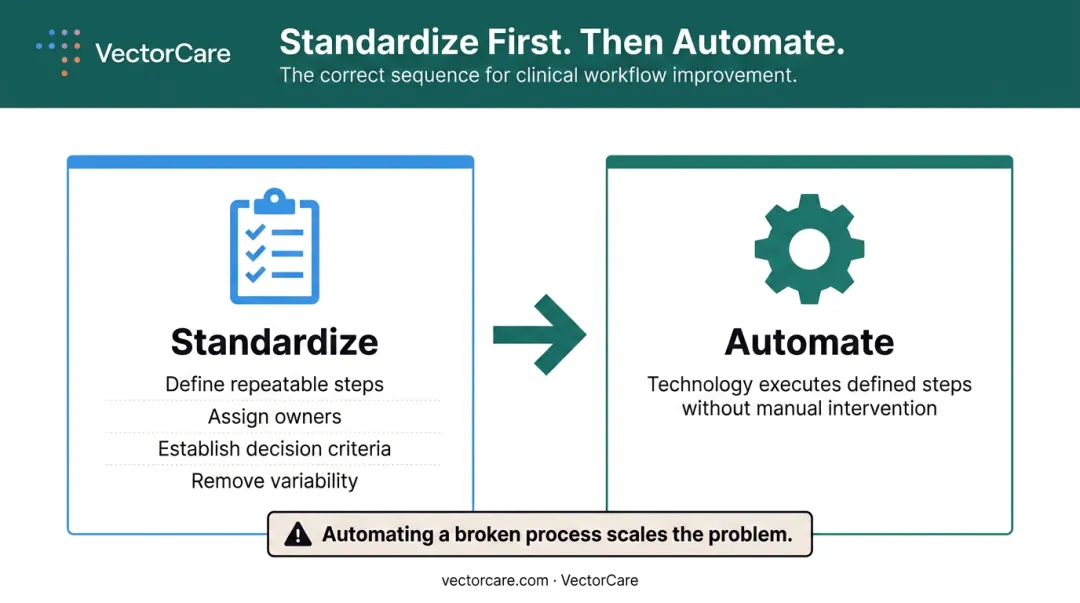 Standardize then automate two-step clinical workflow improvement process infographic
