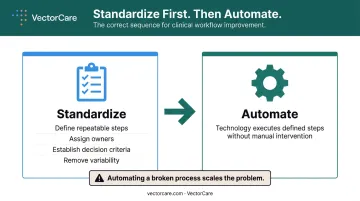 Standardize then automate two-step clinical workflow improvement process infographic