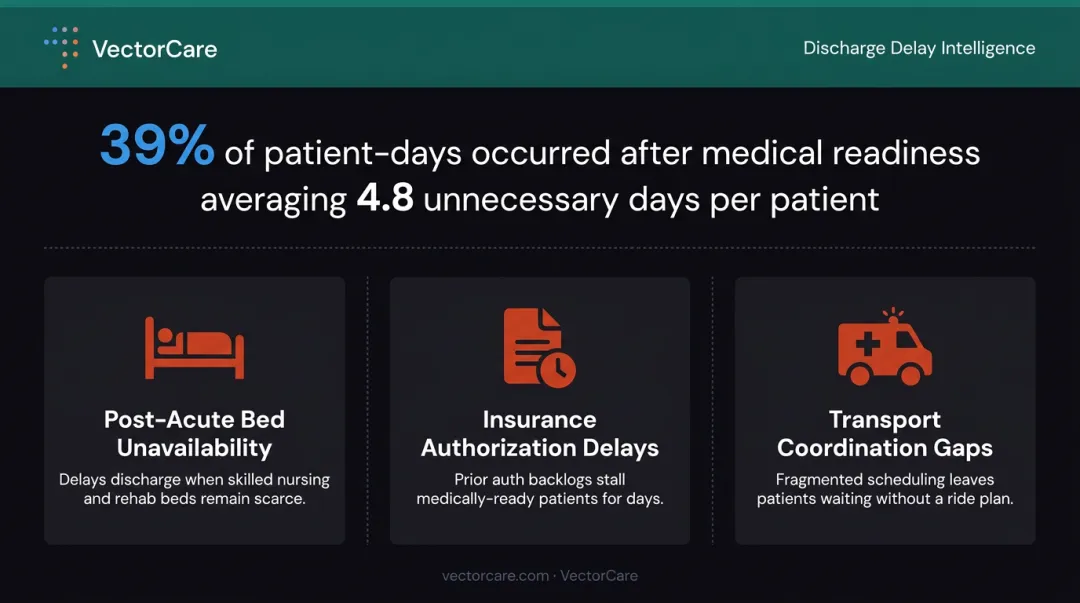 Three root causes of hospital discharge delays with medically unnecessary patient days data