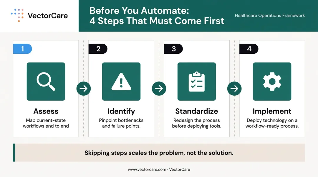 Four-step clinical workflow automation implementation sequence from assessment to technology deployment
