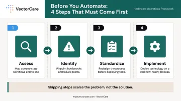 Four-step clinical workflow automation implementation sequence from assessment to technology deployment