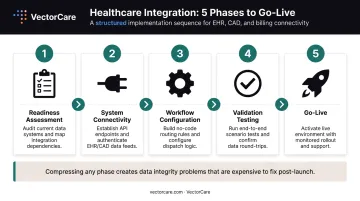Five-phase healthcare agent scheduling system integration process flow diagram