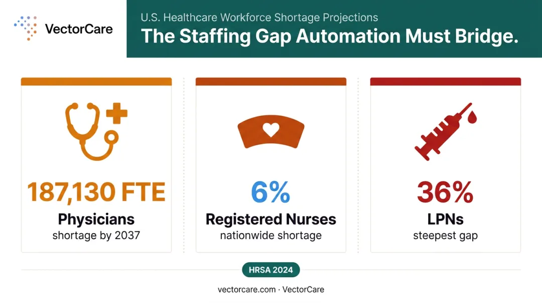 U.S. healthcare workforce shortage projections by role through 2037 infographic