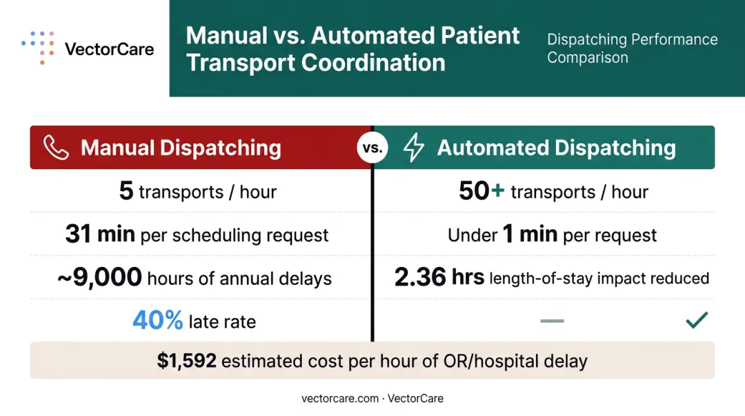 Manual versus automated patient transport dispatching throughput and cost impact comparison