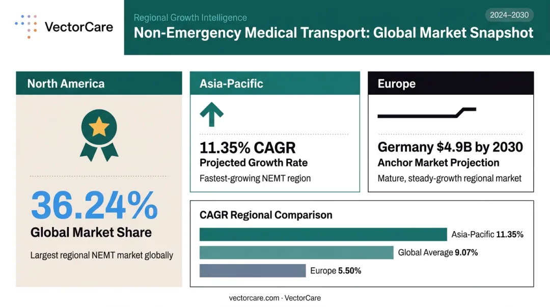 Global healthcare automation market share by region with CAGR comparison chart