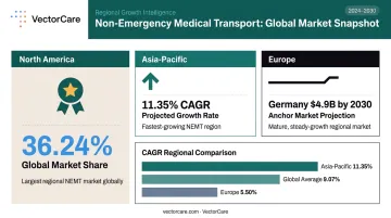Global healthcare automation market share by region with CAGR comparison chart