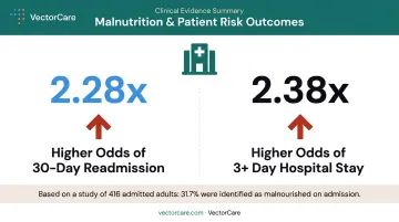 Malnutrition impact on 30-day hospital readmission and length of stay odds