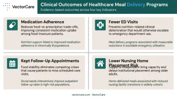 Healthcare meal delivery patient outcomes from reduced readmissions to independent living support