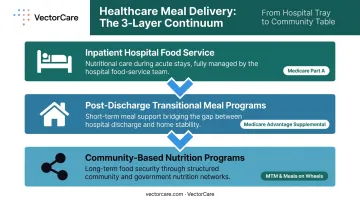 Three-layer healthcare meal delivery spectrum from inpatient to community programs