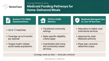 Medicaid meal delivery coverage pathways section 1115 HCBS waivers and managed care