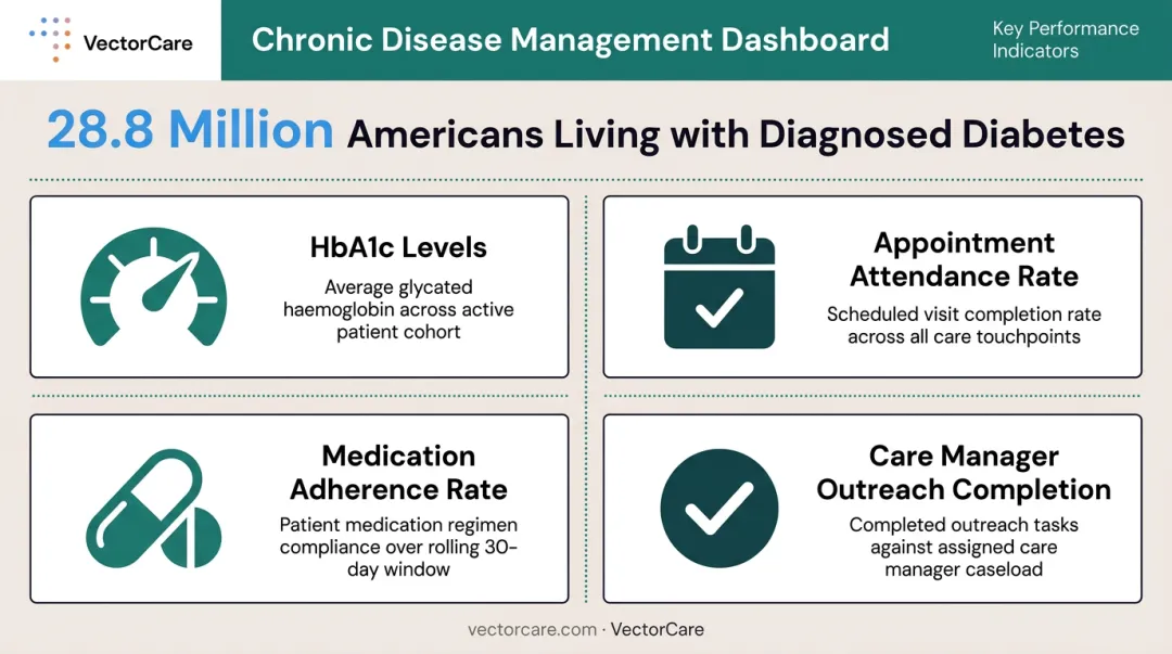 Chronic disease management dashboard KPIs tracking care gaps and patient outcomes