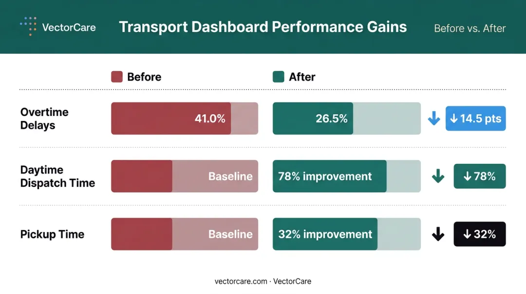 Patient transport coordination dashboard metrics showing overtime delay and dispatch time improvements