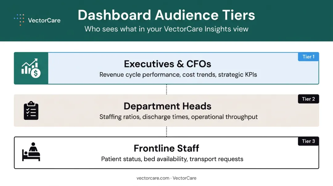 Three-tier healthcare dashboard audience hierarchy from frontline staff to executives