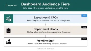 Three-tier healthcare dashboard audience hierarchy from frontline staff to executives