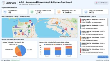 VectorCare Automated Dispatching Intelligence dashboard showing transport coordination performance metrics