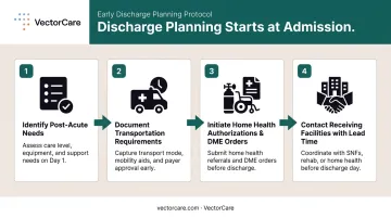 Four-step early discharge planning process starting from patient admission day one