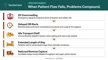 Five cascading consequences of unoptimized hospital patient flow logistics