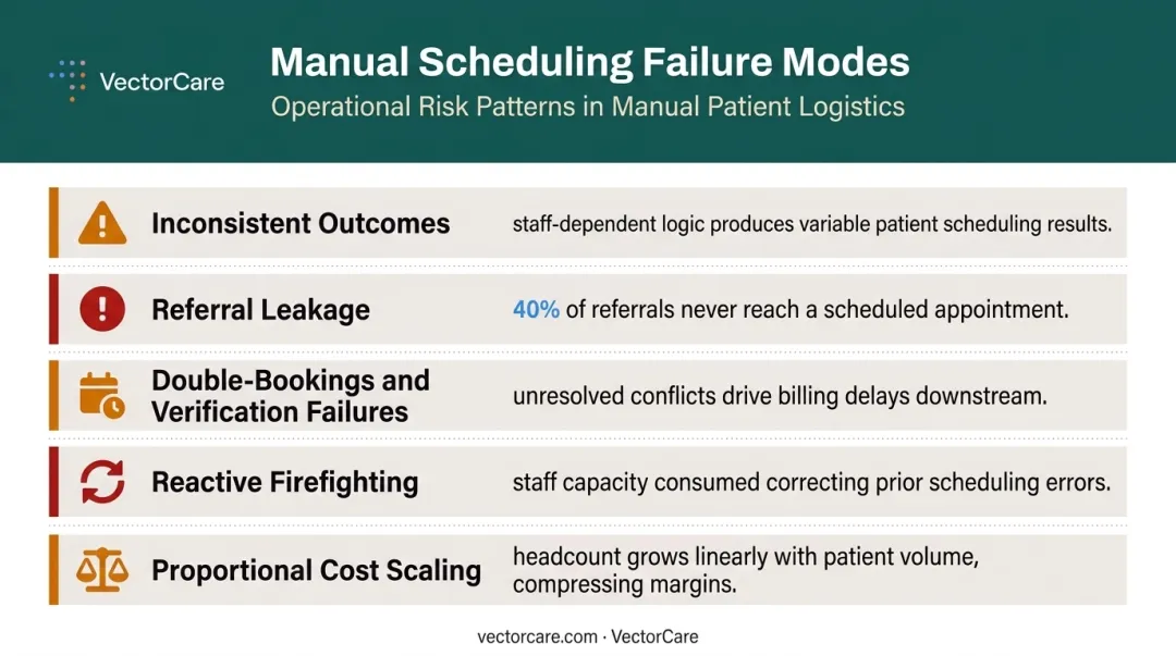 Five failure modes of manual healthcare scheduling operations and their consequences