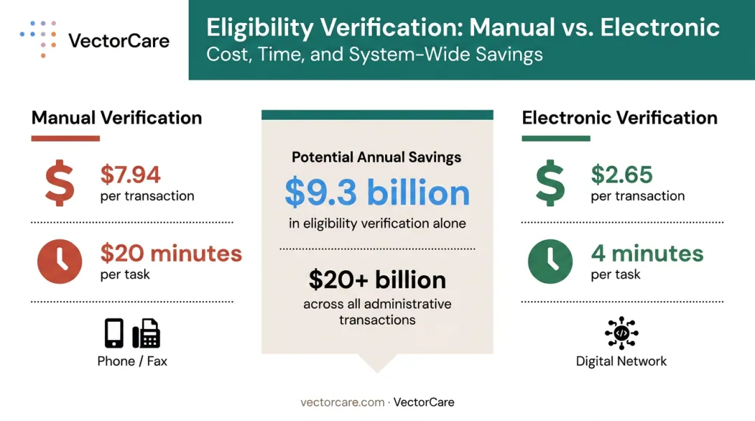 Manual versus electronic eligibility verification cost time and savings comparison infographic