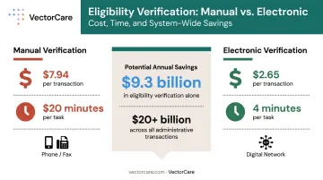 Manual versus electronic eligibility verification cost time and savings comparison infographic