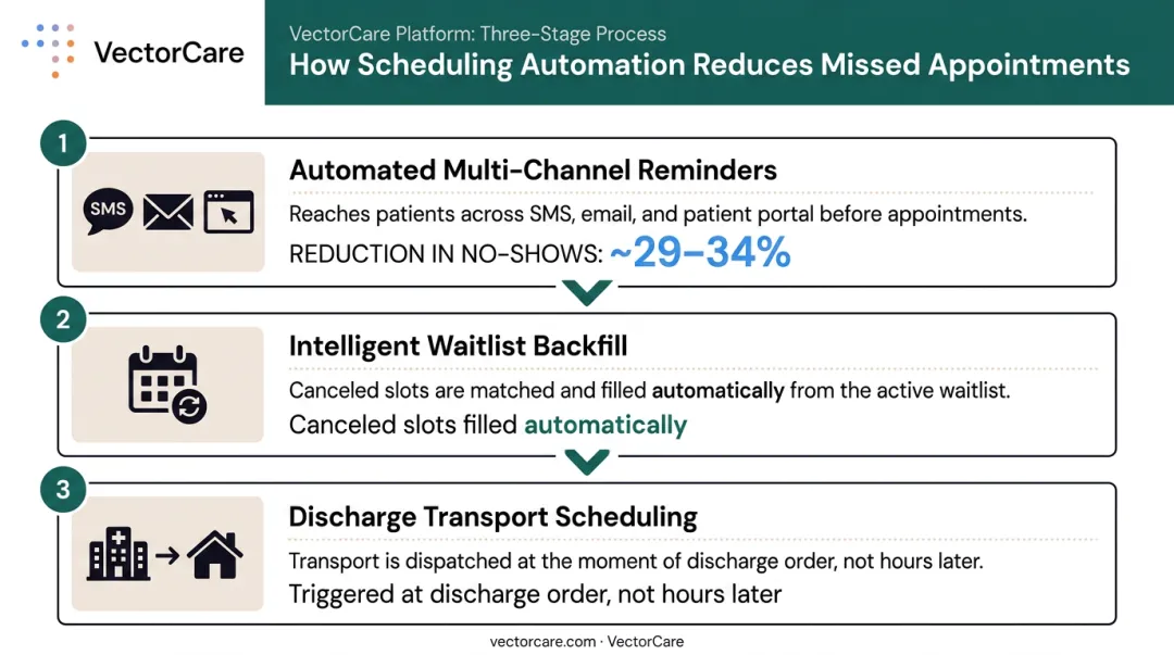 Three-stage scheduling automation approach to reducing no-shows and missed care transitions