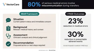 SBAR and I-PASS structured handoff communication frameworks reducing hospital medical errors comparison
