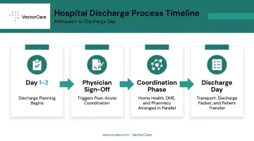 Hospital discharge process timeline from admission planning to discharge day transport