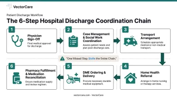 6-step hospital discharge coordination chain from sign-off to pharmacy