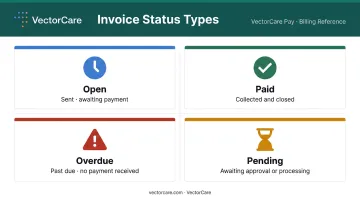 Four invoice status types in billing dashboard open paid overdue pending