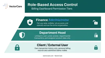 Role-based billing dashboard access control hierarchy for three user types