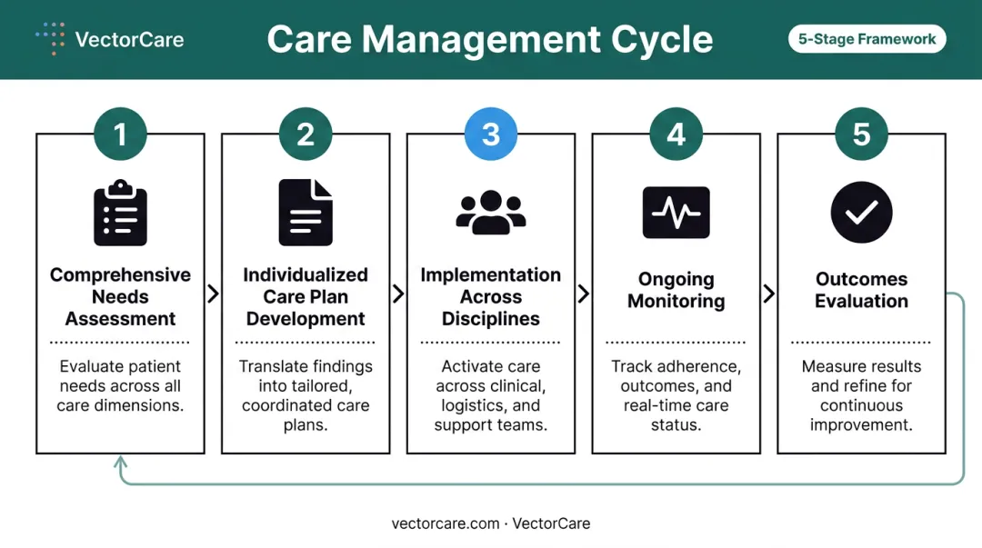 5-step care management cycle from assessment to outcomes evaluation